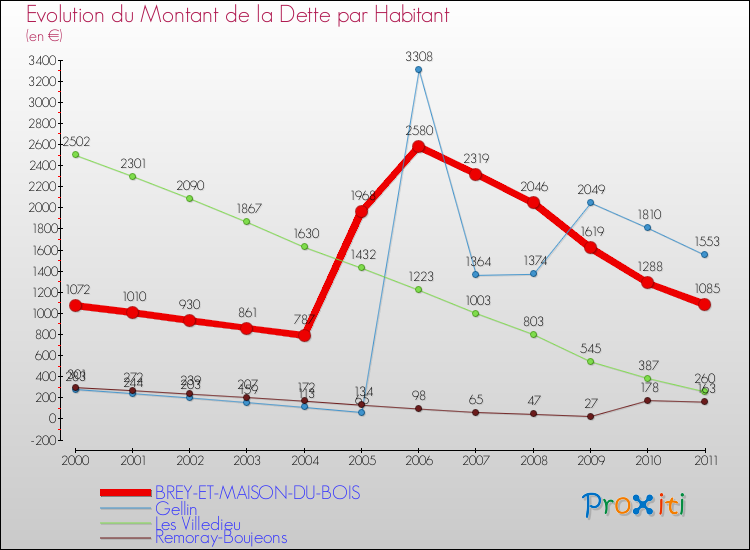 Evolution de la dette par habitant pour la commune de BREY-ET-MAISON-DU-BOIS et les communes proches Comparaison de la dette par habitant pour BREY-ET-MAISON-DU-BOIS et les communes voisines