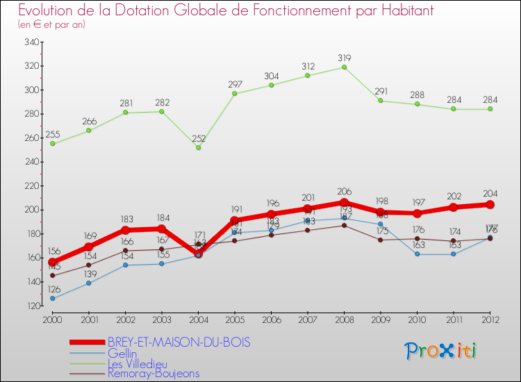 Evolution et montant de la dotation globale de fonctionnement par Habitant pour BREY-ET-MAISON-DU-BOIS et les communes proches Comparaison des dotations globales de fonctionnement par habitant pour BREY-ET-MAISON-DU-BOIS et les communes voisines