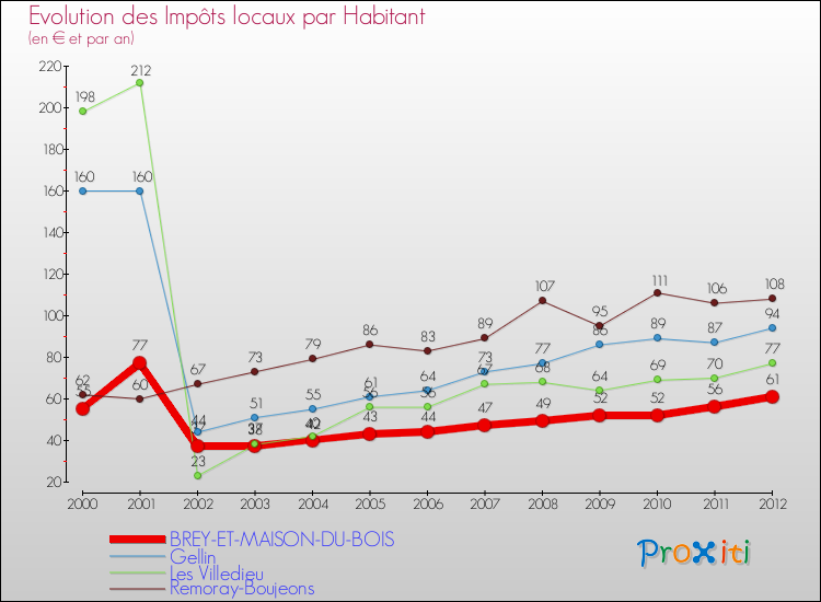 Evolution et montant des impôts locaux par Habitant pour BREY-ET-MAISON-DU-BOIS et les communes proches Comparaison des impôts locaux par habitant pour BREY-ET-MAISON-DU-BOIS et les communes voisines