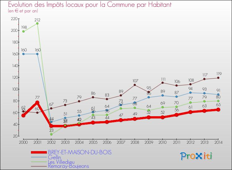 Evolution et montant des impôts locaux par Habitant pour BREY-ET-MAISON-DU-BOIS et les communes proches de 2000 à 2014 Comparaison des impôts locaux par habitant pour BREY-ET-MAISON-DU-BOIS et les communes voisines de 2000 à 2014