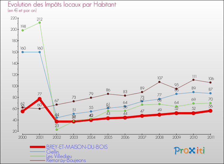 Evolution et montant des impôts locaux par Habitant pour BREY-ET-MAISON-DU-BOIS et les communes proches Comparaison des impôts locaux par habitant pour BREY-ET-MAISON-DU-BOIS et les communes voisines