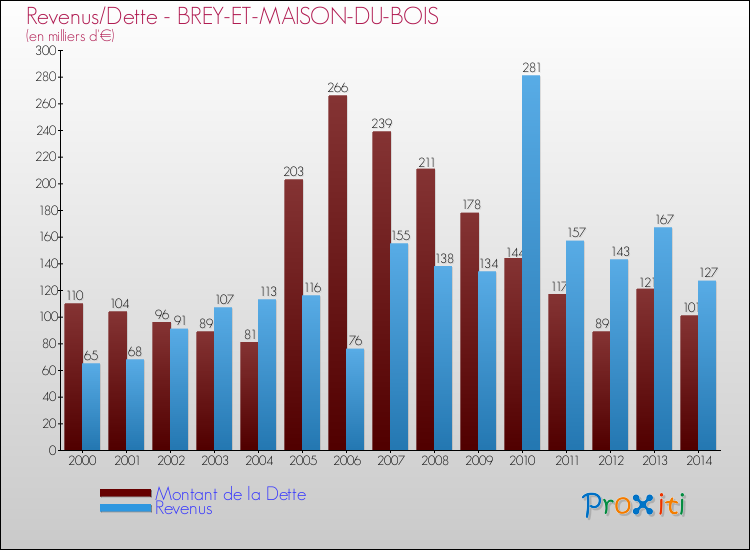 Evolution comparée de la dette et des revenus pour la commune de BREY-ET-MAISON-DU-BOIS de 2000 à 2014 Comparaison de la dette et des revenus pour BREY-ET-MAISON-DU-BOIS de 2000 à 2014