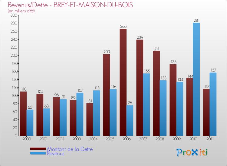 Evolution comparée de la dette et des revenus pour la commune de BREY-ET-MAISON-DU-BOIS de 2000 à 2011 Comparaison de la dette et des revenus pour BREY-ET-MAISON-DU-BOIS de 2000 à 2011