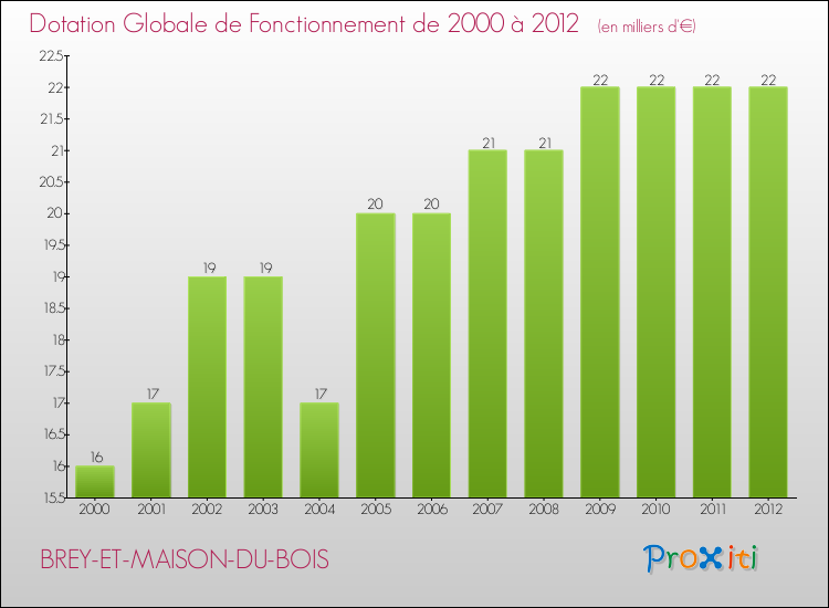 Evolution du montant de la Dotation Globale de Fonctionnement pour la commune de BREY-ET-MAISON-DU-BOIS de 2000 à 2012 Evolution du montant de la Dotation Globale de Fonctionnement pour BREY-ET-MAISON-DU-BOIS de 2000 à 2012