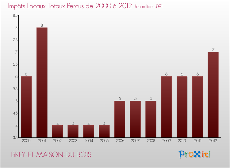 Evolution des Impôts Locaux pour la commune de BREY-ET-MAISON-DU-BOIS de 2000 à 2012 Evolution des Impôts Locaux pour BREY-ET-MAISON-DU-BOIS de 2000 à 2012