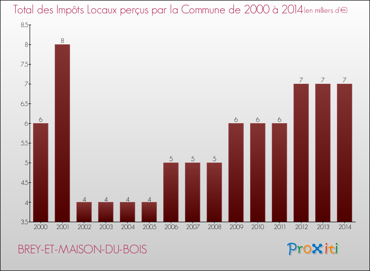 Evolution des Impôts Locaux pour la commune de BREY-ET-MAISON-DU-BOIS de 2000 à 2014 Evolution des Impôts Locaux pour BREY-ET-MAISON-DU-BOIS de 2000 à 2014