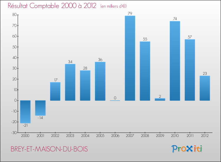 Evolution du résultat comptable pour la commune de BREY-ET-MAISON-DU-BOIS de 2000 à 2012 Evolution du résultat comptable pour BREY-ET-MAISON-DU-BOIS de 2000 à 2012