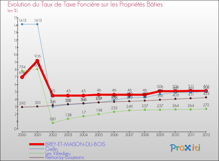 Evolution du taux de la taxe foncière sur le bati pour BREY-ET-MAISON-DU-BOIS et les communes proches de 2000 à 2012 Comparaison des taux de taxe foncière sur le bati pour BREY-ET-MAISON-DU-BOIS et les communes voisines de 2000 à 2012