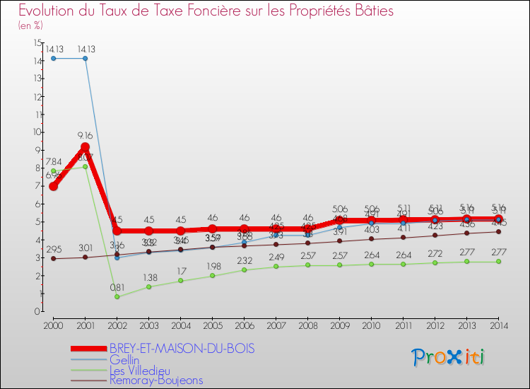 Evolution du taux de la taxe foncière sur le bati pour BREY-ET-MAISON-DU-BOIS et les communes proches de 2000 à 2014 Comparaison des taux de taxe foncière sur le bati pour BREY-ET-MAISON-DU-BOIS et les communes voisines de 2000 à 2014