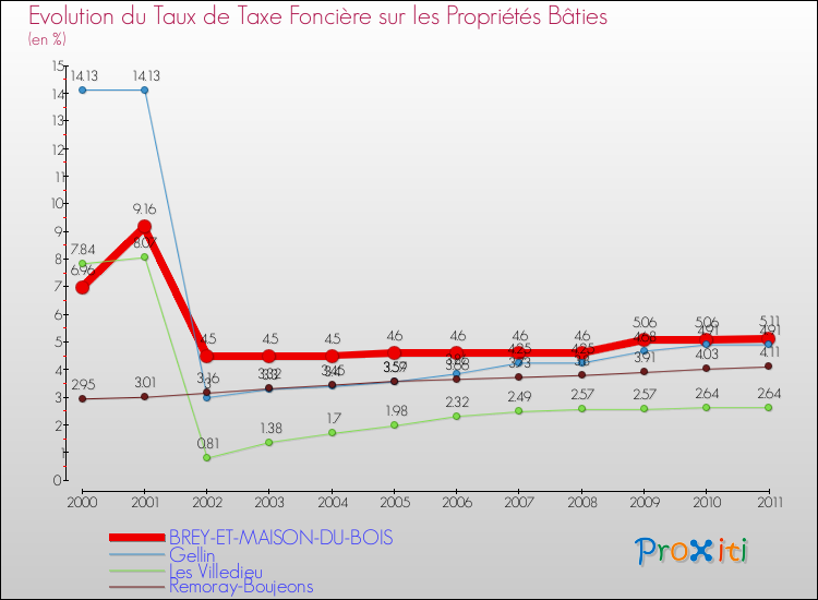 Evolution du taux de la taxe foncière sur le bati pour BREY-ET-MAISON-DU-BOIS et les communes proches Comparaison des taux de taxe foncière sur le bati pour BREY-ET-MAISON-DU-BOIS et les communes voisines