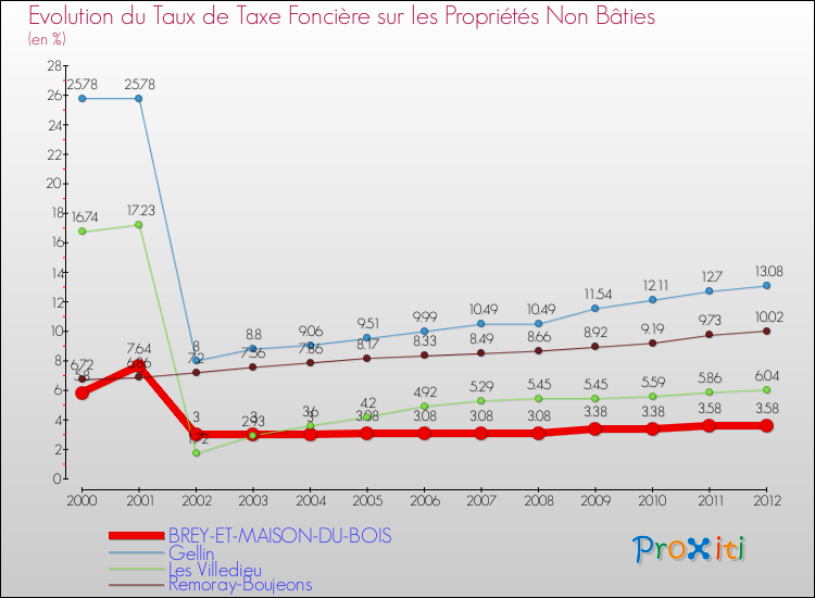 Evolution du taux de la taxe foncière sur les immeubles et terrains non batis pour BREY-ET-MAISON-DU-BOIS et les communes proches de 2000 à 2012 Comparaison des taux de la taxe foncière sur les immeubles et terrains non batis pour BREY-ET-MAISON-DU-BOIS et les communes voisines de 2000 à 2012