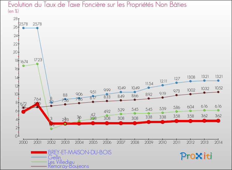 Evolution du taux de la taxe foncière sur les immeubles et terrains non batis pour BREY-ET-MAISON-DU-BOIS et les communes proches de 2000 à 2014 Comparaison des taux de la taxe foncière sur les immeubles et terrains non batis pour BREY-ET-MAISON-DU-BOIS et les communes voisines de 2000 à 2014