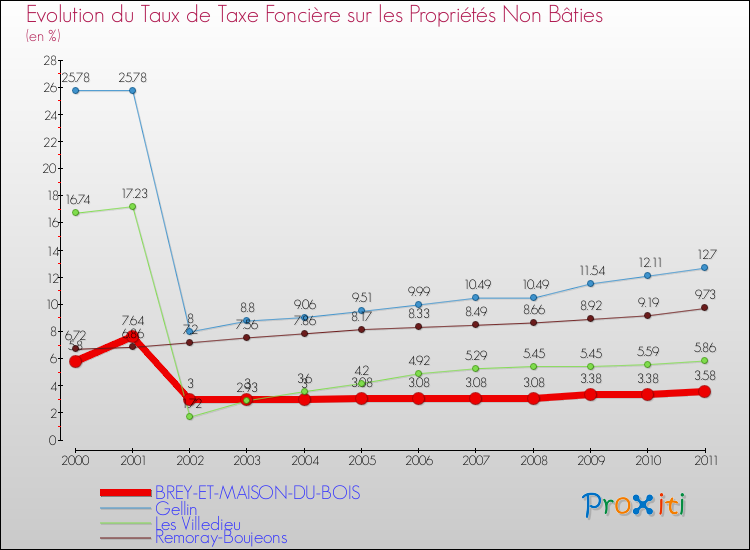 Evolution du taux de la taxe foncière sur les immeubles et terrains non batis pour BREY-ET-MAISON-DU-BOIS et les communes proches Comparaison des taux de la taxe foncière sur les immeubles et terrains non batis pour BREY-ET-MAISON-DU-BOIS et les communes voisines