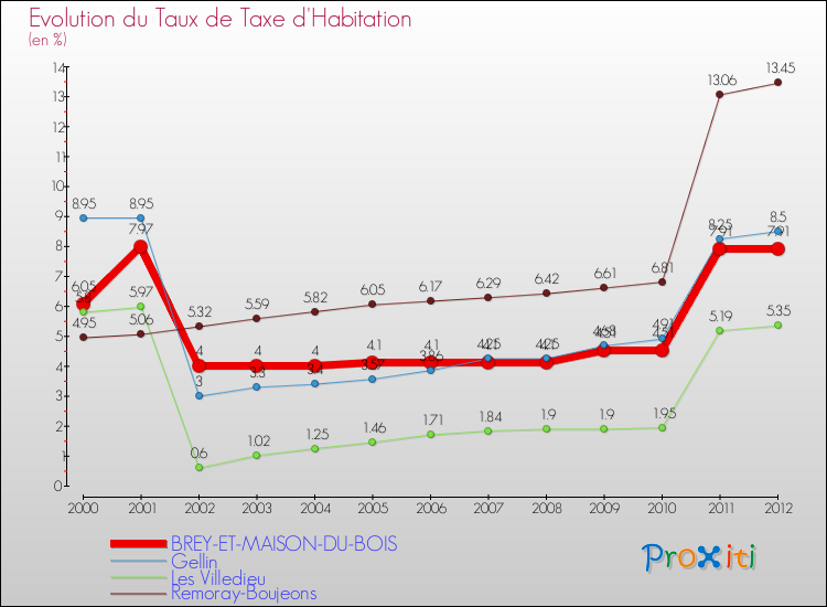 Evolution du taux de la taxe d'habitation pour BREY-ET-MAISON-DU-BOIS et les communes proches Comparaison des taux de la taxe d'habitation pour BREY-ET-MAISON-DU-BOIS et les communes voisines