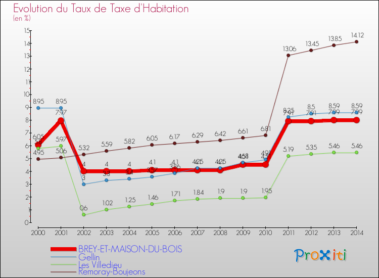 Evolution du taux de la taxe d'habitation pour BREY-ET-MAISON-DU-BOIS et les communes proches de 2000 à 2014 Comparaison des taux de la taxe d'habitation pour BREY-ET-MAISON-DU-BOIS et les communes voisines de 2000 à 2014