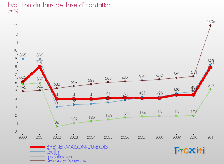 Evolution du taux de la taxe d'habitation pour BREY-ET-MAISON-DU-BOIS et les communes proches Comparaison des taux de la taxe d'habitation pour BREY-ET-MAISON-DU-BOIS et les communes voisines