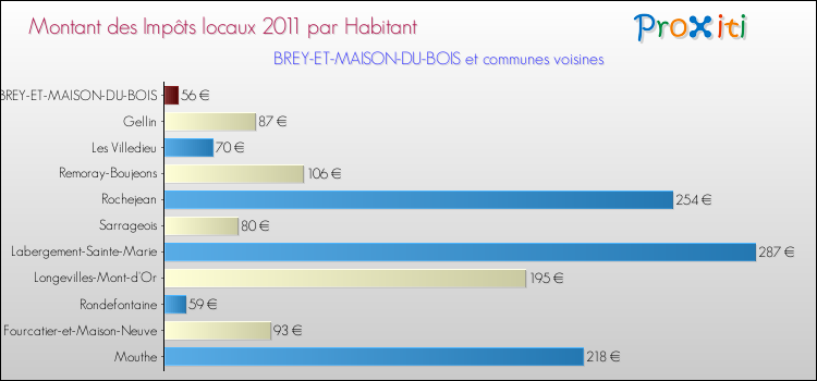 Montant des impôts locaux par Habitant pour BREY-ET-MAISON-DU-BOIS et les communes proches Comparaison des impôts locaux par habitant pour BREY-ET-MAISON-DU-BOIS et les communes voisines