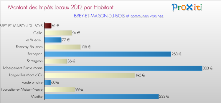 Montant des impôts locaux par Habitant pour BREY-ET-MAISON-DU-BOIS et les communes proches Comparaison des impôts locaux par habitant pour BREY-ET-MAISON-DU-BOIS et les communes voisines