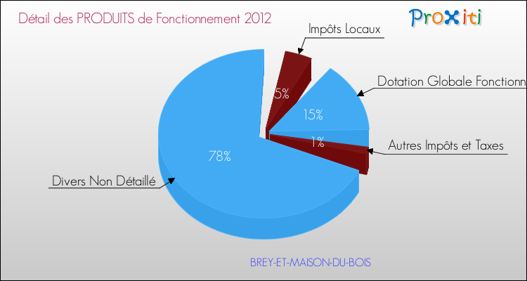 Décomposition du Budget de Fonctionnement 2012 de la commune de BREY-ET-MAISON-DU-BOIS Budget de Fonctionnement 2012 pour la commune de BREY-ET-MAISON-DU-BOIS