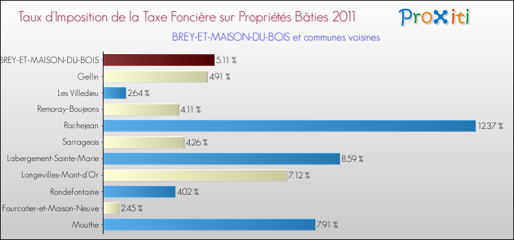 Taux d'imposition de la taxe foncière sur le bati 2011 pour BREY-ET-MAISON-DU-BOIS et les communes proches Comparaison des taux d'imposition de la taxe foncière sur le bati 2011 pour BREY-ET-MAISON-DU-BOIS et les communes voisines