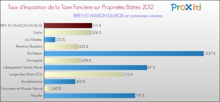 Taux d'imposition de la taxe foncière sur le bati 2012 pour BREY-ET-MAISON-DU-BOIS et les communes proches Comparaison des taux d'imposition de la taxe foncière sur le bati 2012 pour BREY-ET-MAISON-DU-BOIS et les communes voisines