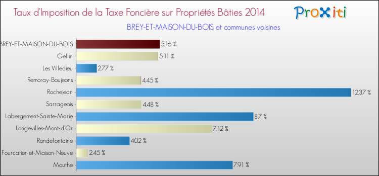 Taux d'imposition de la taxe foncière sur le bati 2014 pour BREY-ET-MAISON-DU-BOIS et les communes proches Comparaison des taux d'imposition de la taxe foncière sur le bati 2014 pour BREY-ET-MAISON-DU-BOIS et les communes voisines