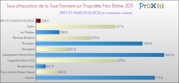 Taux d'imposition de la taxe foncière sur les immeubles et terrains non batis 2011 pour BREY-ET-MAISON-DU-BOIS et les communes proches Comparaison des taux d'imposition de la taxe foncière sur les immeubles et terrains non batis 2011 pour BREY-ET-MAISON-DU-BOIS et les communes voisines