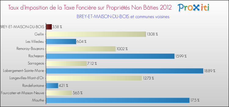 Taux d'imposition de la taxe foncière sur les immeubles et terrains non batis 2012 pour BREY-ET-MAISON-DU-BOIS et les communes proches Comparaison des taux d'imposition de la taxe foncière sur les immeubles et terrains non batis 2012 pour BREY-ET-MAISON-DU-BOIS et les communes voisines