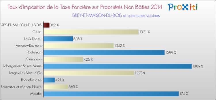 Taux d'imposition de la taxe foncière sur les immeubles et terrains non batis 2014 pour BREY-ET-MAISON-DU-BOIS et les communes proches Comparaison des taux d'imposition de la taxe foncière sur les immeubles et terrains non batis 2014 pour BREY-ET-MAISON-DU-BOIS et les communes voisines