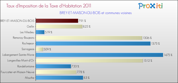 Taux d'imposition de la taxe d'habitation 2011 pour BREY-ET-MAISON-DU-BOIS et les communes proches Comparaison des taux d'imposition de la taxe d'habitation 2011 pour BREY-ET-MAISON-DU-BOIS et les communes voisines
