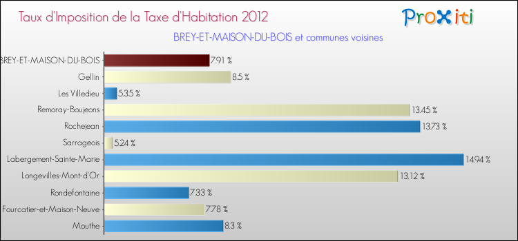 Taux d'imposition de la taxe d'habitation 2012 pour BREY-ET-MAISON-DU-BOIS et les communes proches Comparaison des taux d'imposition de la taxe d'habitation 2012 pour BREY-ET-MAISON-DU-BOIS et les communes voisines