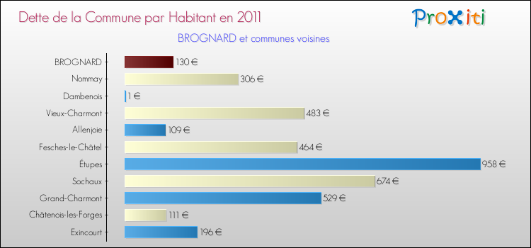 Dette par habitant de la commune en 2011 pour BROGNARD et les communes proches Comparaison de la dette par habitant de la commune en 2011 pour BROGNARD et les communes voisines