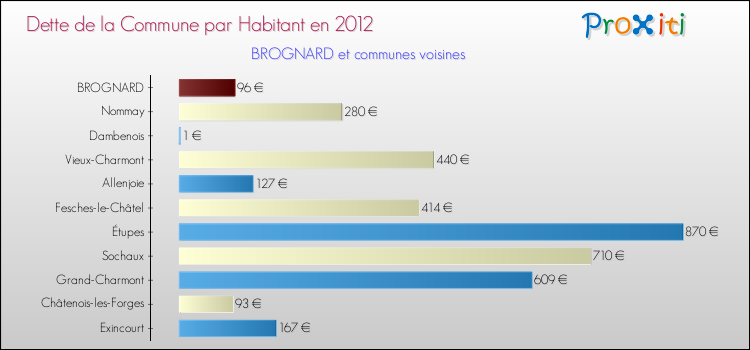 Dette par habitant de la commune en 2012 pour BROGNARD et les communes proches Comparaison de la dette par habitant de la commune en 2012 pour BROGNARD et les communes voisines