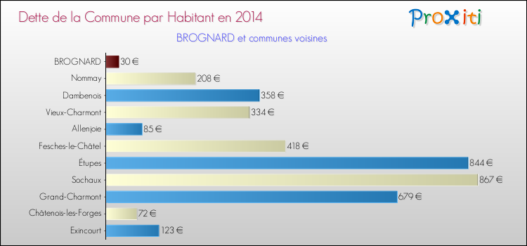 Dette par habitant de la commune en 2014 pour BROGNARD et les communes proches Comparaison de la dette par habitant de la commune en 2014 pour BROGNARD et les communes voisines