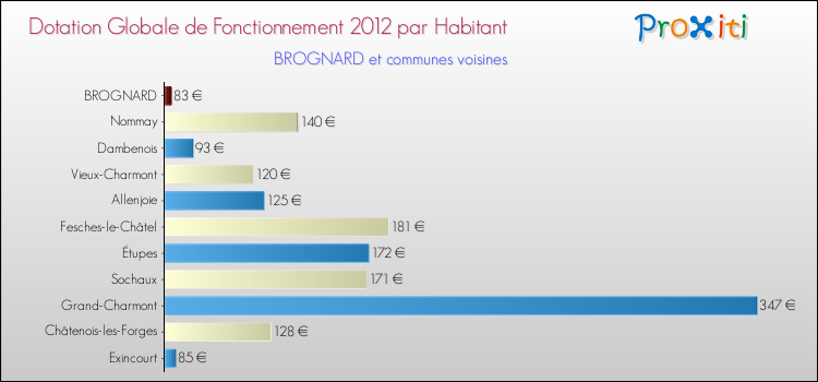 Montant des dotations globales de fonctionnement DGF par Habitant pour BROGNARD et les communes proches Comparaison des des dotations globales de fonctionnement DGF par habitant pour BROGNARD et les communes voisines