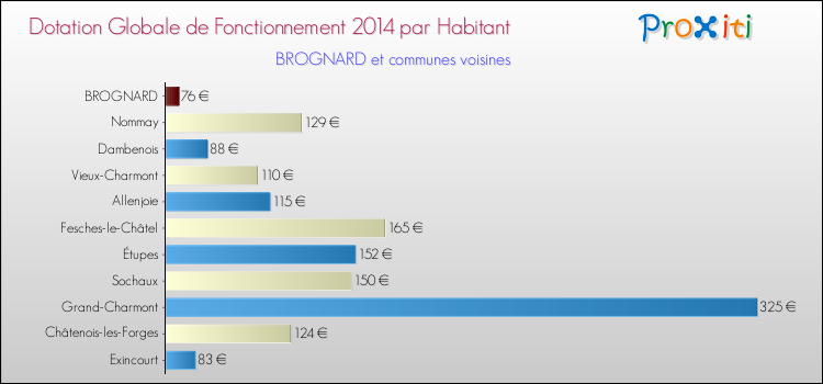 Montant des dotations globales de fonctionnement DGF par Habitant pour BROGNARD et les communes proches en 2014. Comparaison des des dotations globales de fonctionnement DGF par habitant pour BROGNARD et les communes voisines en 2014.