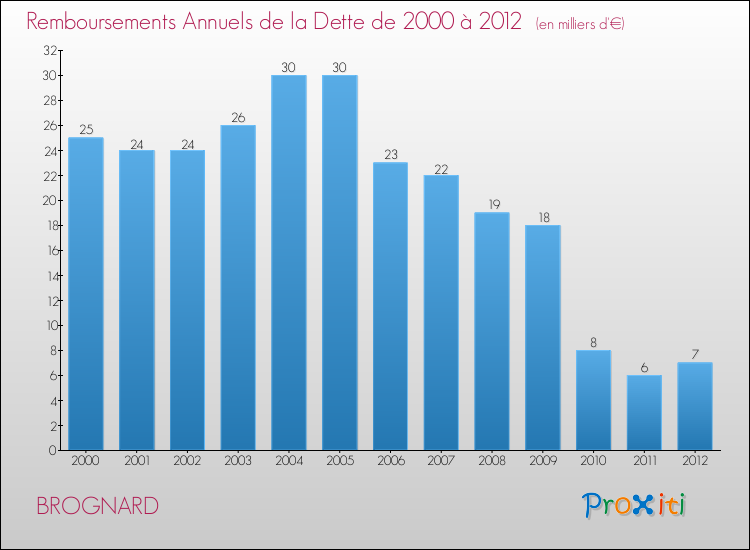 Evolution de l'annuité de la dette pour la commune de BROGNARD de 2000 à 2012 Annuités de la dette pour BROGNARD de 2000 à 2012
