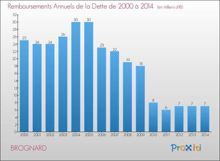 Evolution de l'annuité de la dette pour la commune de BROGNARD de 2000 à 2014 Annuités de la dette pour BROGNARD de 2000 à 2014