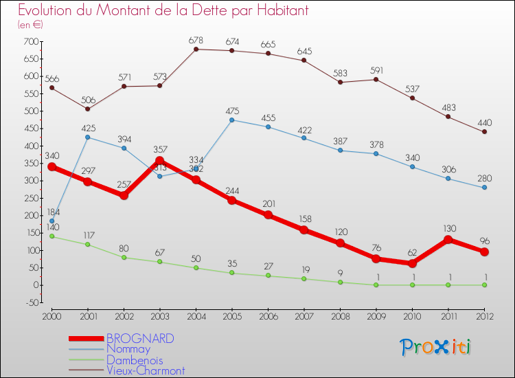 Evolution de la dette par habitant pour la commune de BROGNARD et les communes proches de 2000 à 2012 Comparaison de la dette par habitant pour BROGNARD et les communes voisines de 2000 à 2012