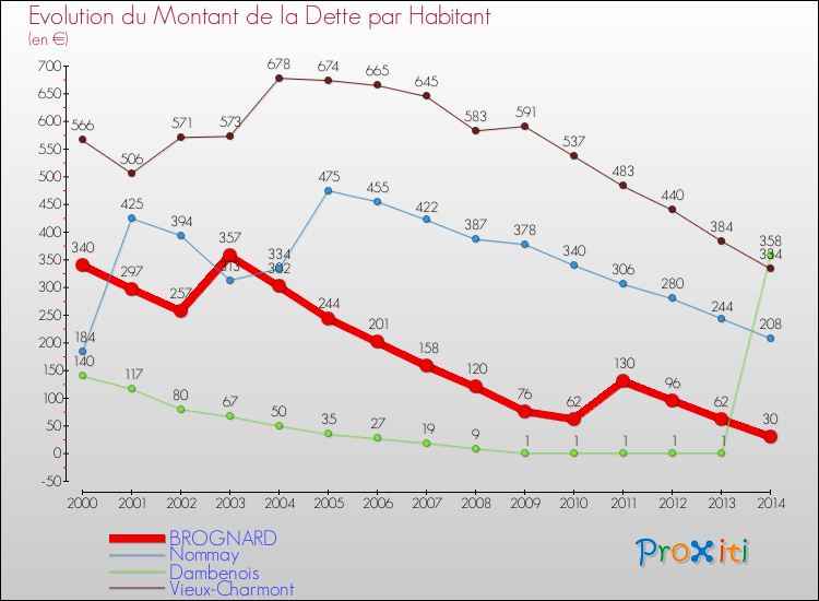 Evolution de la dette par habitant pour la commune de BROGNARD et les communes proches de 2000 à 2014 Comparaison de la dette par habitant pour BROGNARD et les communes voisines de 2000 à 2014