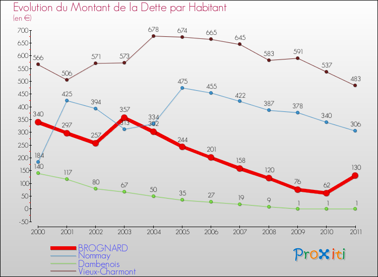 Evolution de la dette par habitant pour la commune de BROGNARD et les communes proches Comparaison de la dette par habitant pour BROGNARD et les communes voisines