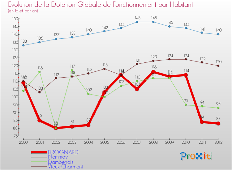 Evolution et montant de la dotation globale de fonctionnement par Habitant pour BROGNARD et les communes proches Comparaison des dotations globales de fonctionnement par habitant pour BROGNARD et les communes voisines