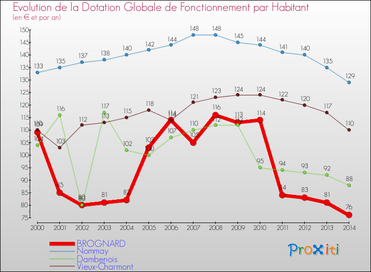 Evolution et montant de la dotation globale de fonctionnement par Habitant pour BROGNARD et les communes proches de 2000 à 2014. Comparaison des dotations globales de fonctionnement par habitant pour BROGNARD et les communes voisines de 2000 à 2014.