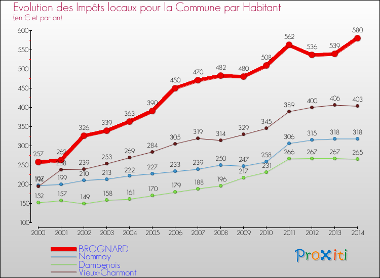 Evolution et montant des impôts locaux par Habitant pour BROGNARD et les communes proches de 2000 à 2014 Comparaison des impôts locaux par habitant pour BROGNARD et les communes voisines de 2000 à 2014