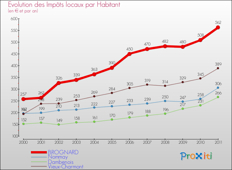 Evolution et montant des impôts locaux par Habitant pour BROGNARD et les communes proches Comparaison des impôts locaux par habitant pour BROGNARD et les communes voisines