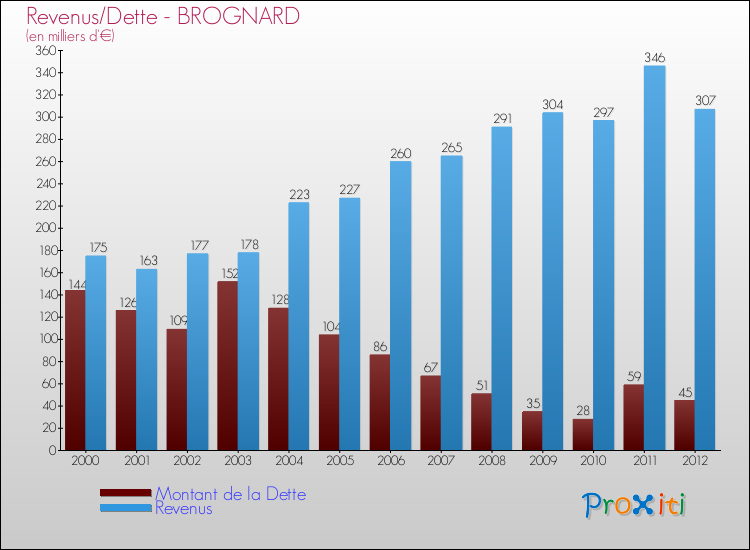 Evolution comparée de la dette et des revenus pour la commune de BROGNARD de 2000 à 2012 Comparaison de la dette et des revenus pour BROGNARD de 2000 à 2012