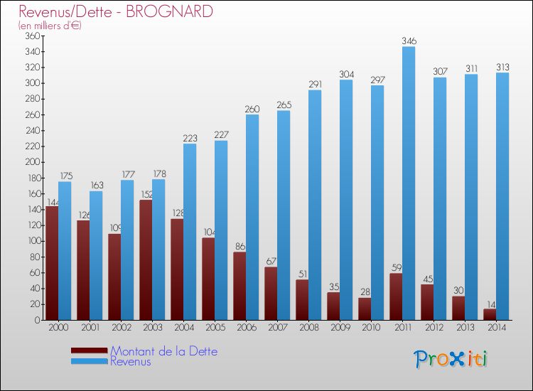 Evolution comparée de la dette et des revenus pour la commune de BROGNARD de 2000 à 2014 Comparaison de la dette et des revenus pour BROGNARD de 2000 à 2014