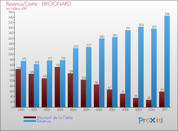 Evolution comparée de la dette et des revenus pour la commune de BROGNARD de 2000 à 2011 Comparaison de la dette et des revenus pour BROGNARD de 2000 à 2011