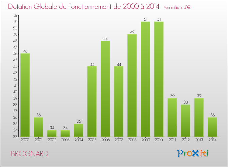 Evolution du montant de la Dotation Globale de Fonctionnement pour la commune de BROGNARD de 2000 à 2014 Evolution du montant de la Dotation Globale de Fonctionnement pour BROGNARD de 2000 à 2014