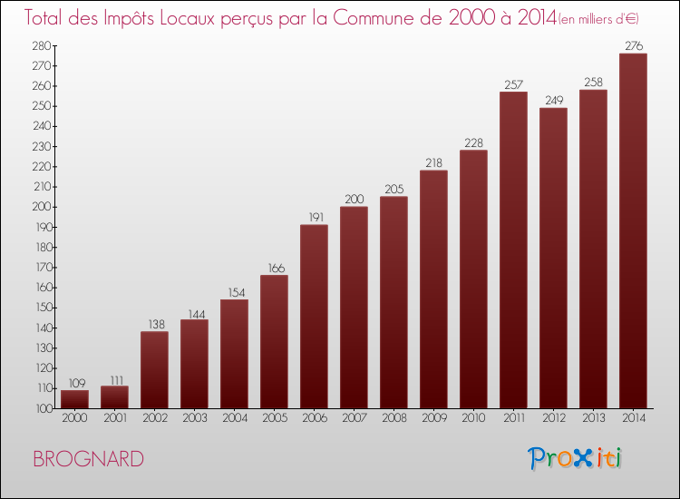 Evolution des Impôts Locaux pour la commune de BROGNARD de 2000 à 2014 Evolution des Impôts Locaux pour BROGNARD de 2000 à 2014